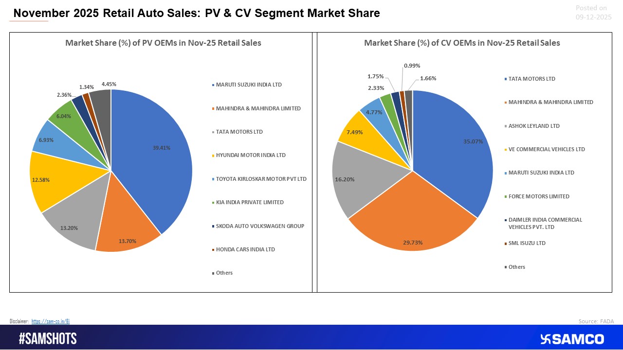 PV–CV Retail Standings, November 2025